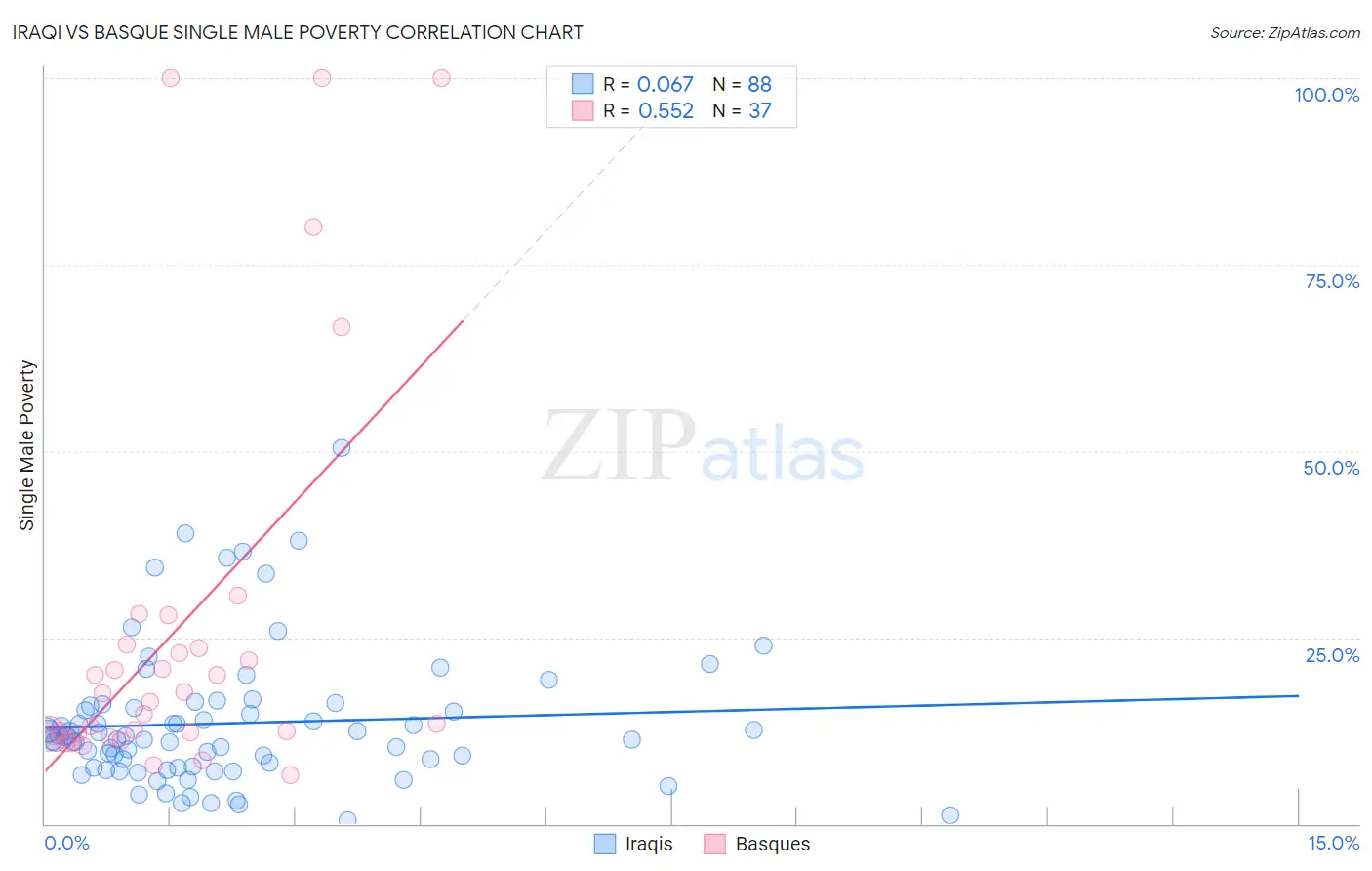 Iraqi vs Basque Single Male Poverty