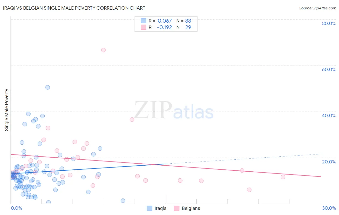 Iraqi vs Belgian Single Male Poverty