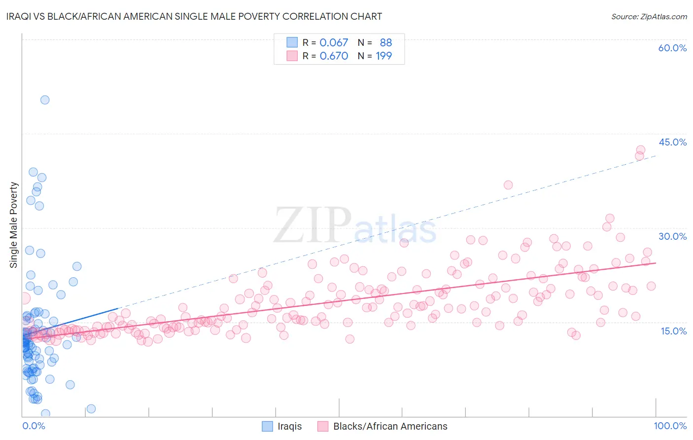 Iraqi vs Black/African American Single Male Poverty