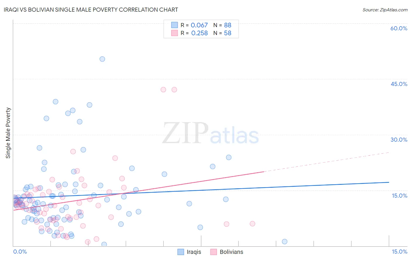 Iraqi vs Bolivian Single Male Poverty