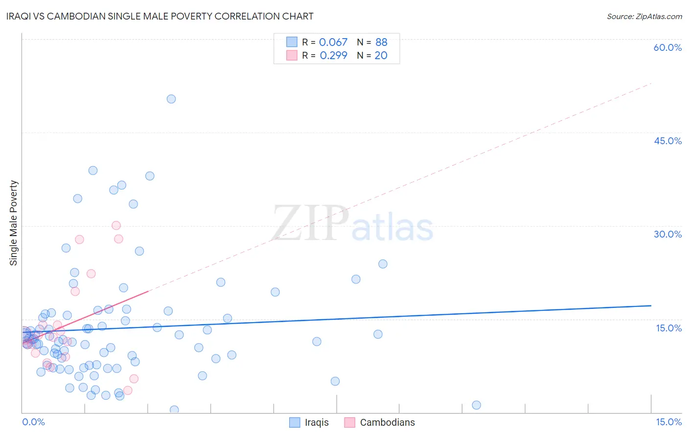 Iraqi vs Cambodian Single Male Poverty