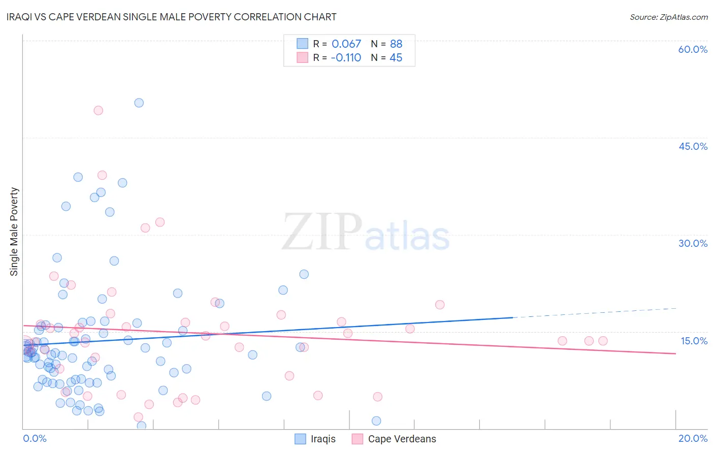 Iraqi vs Cape Verdean Single Male Poverty