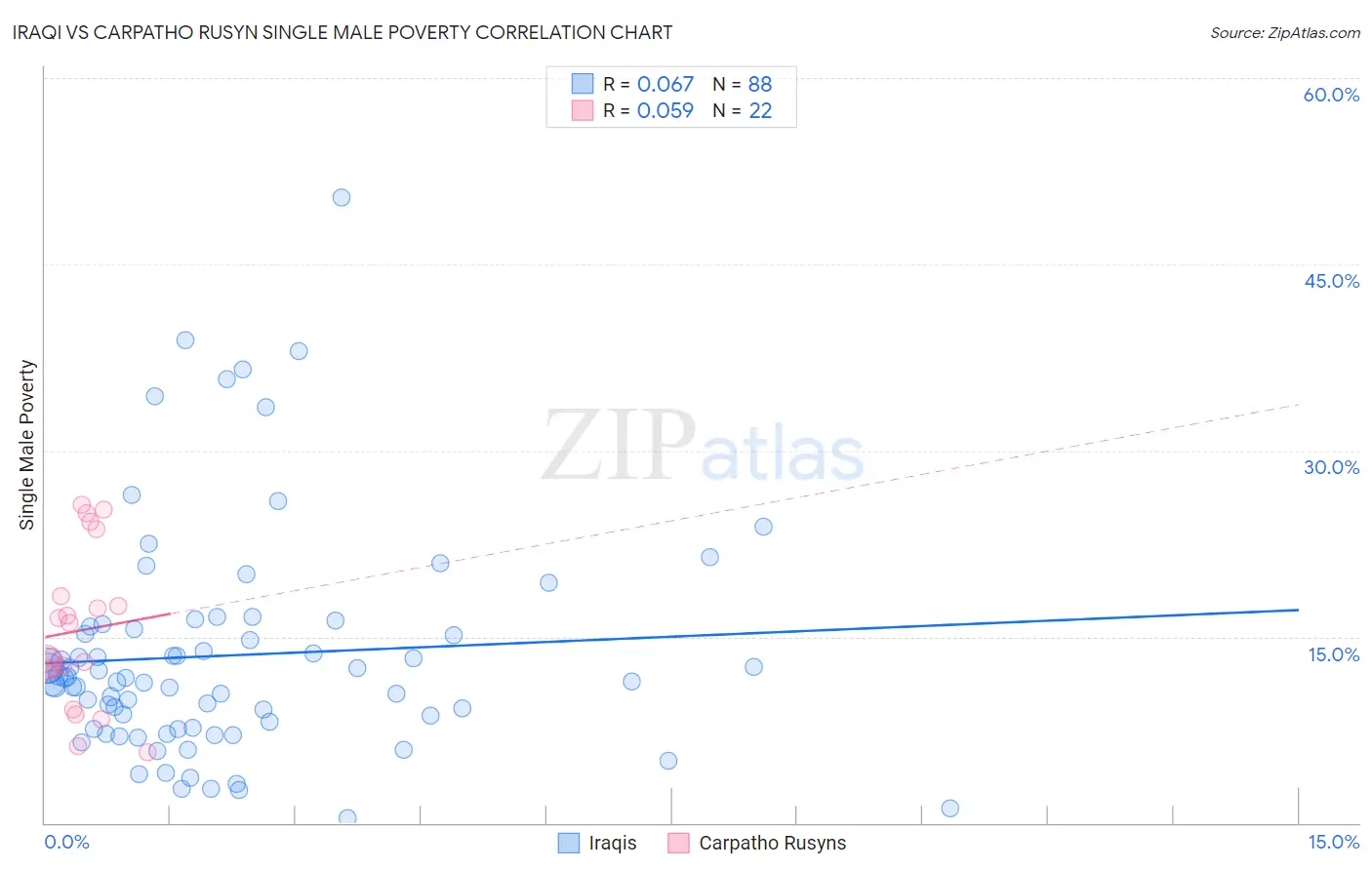 Iraqi vs Carpatho Rusyn Single Male Poverty