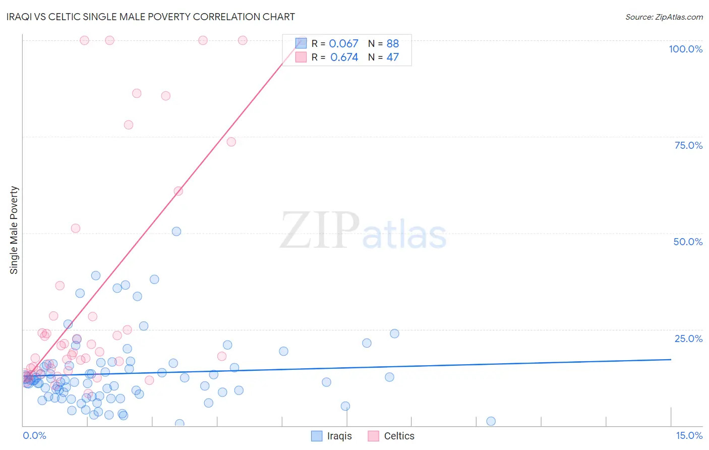 Iraqi vs Celtic Single Male Poverty