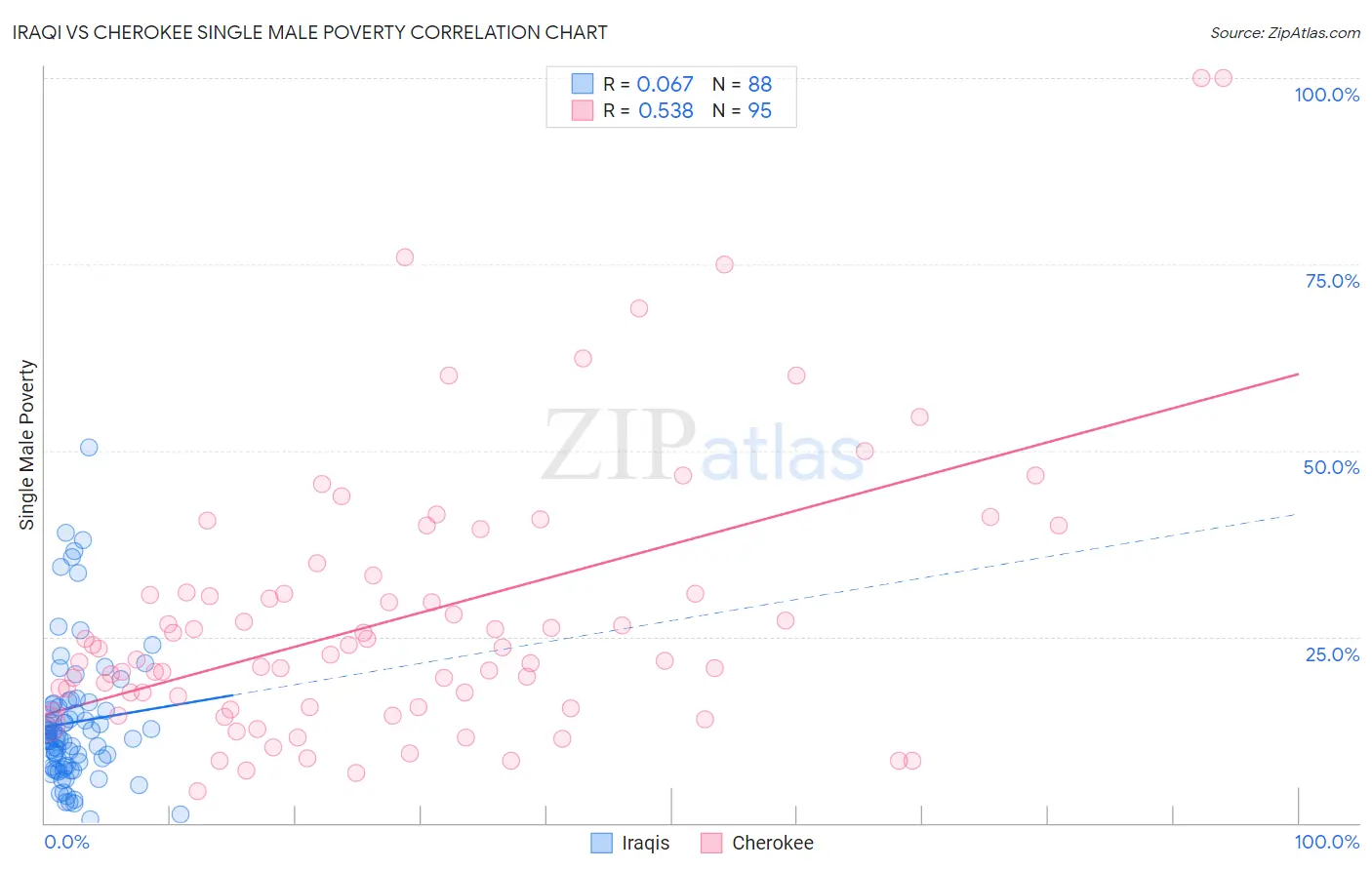 Iraqi vs Cherokee Single Male Poverty