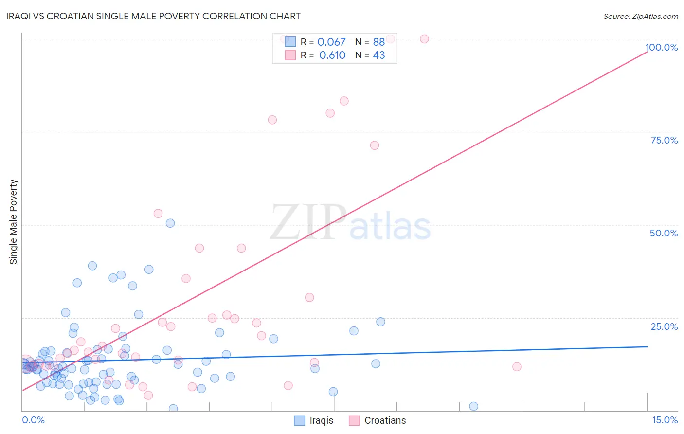 Iraqi vs Croatian Single Male Poverty