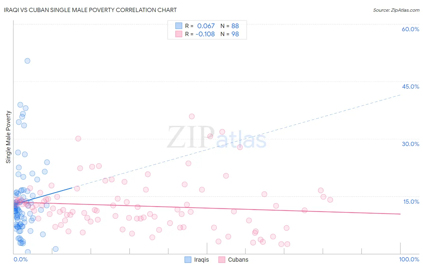 Iraqi vs Cuban Single Male Poverty