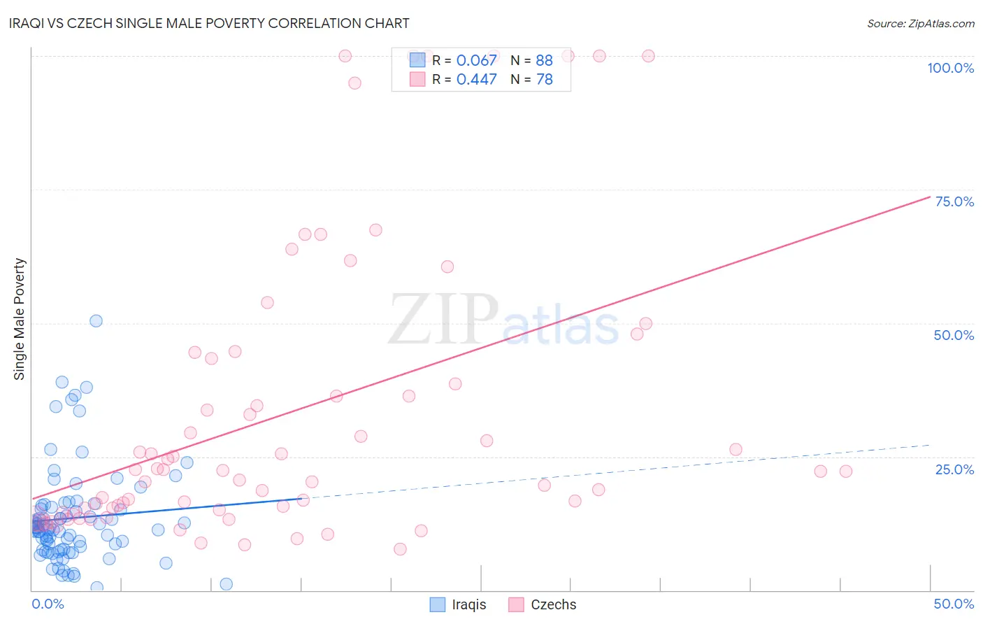 Iraqi vs Czech Single Male Poverty