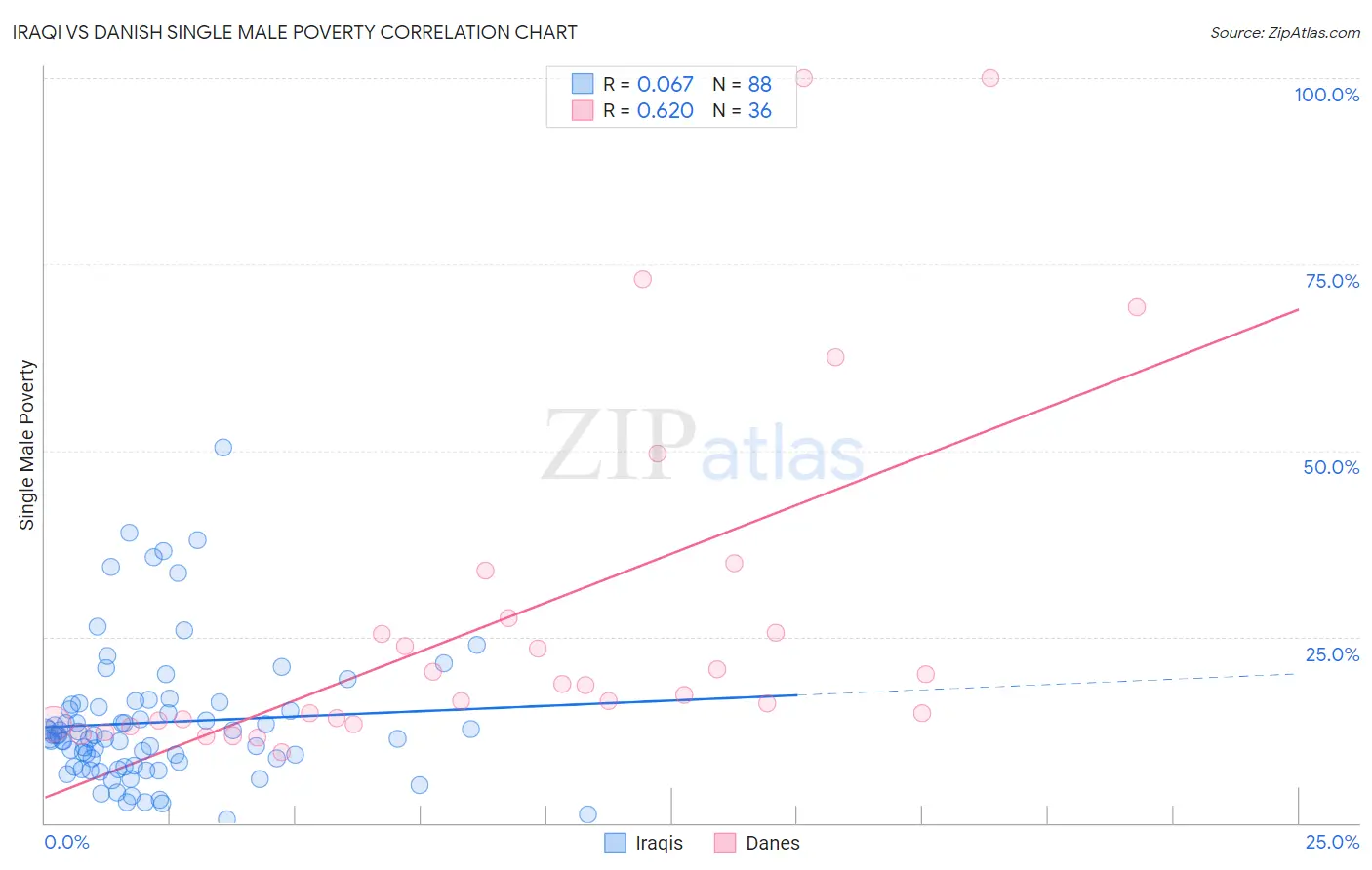 Iraqi vs Danish Single Male Poverty