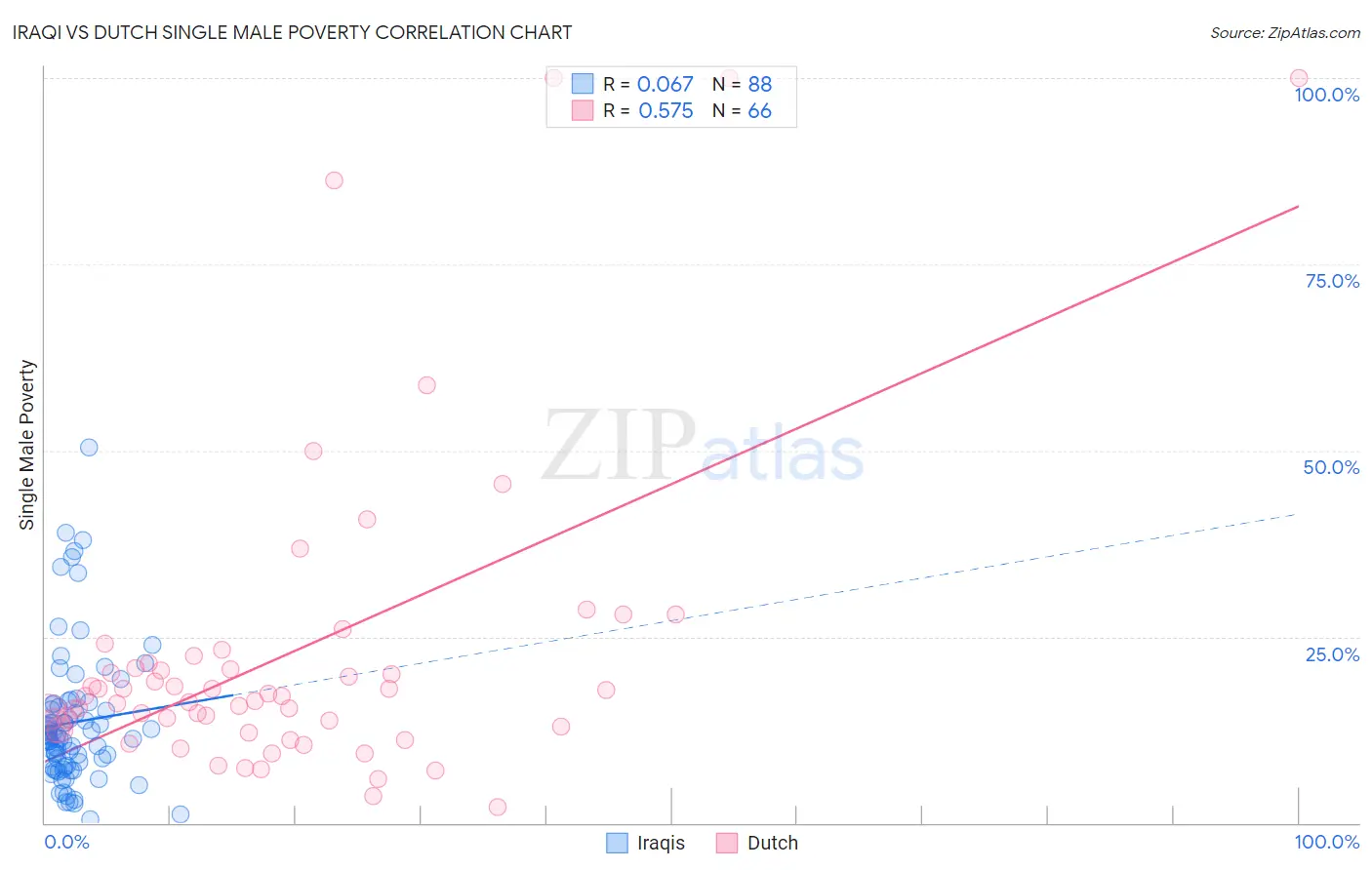 Iraqi vs Dutch Single Male Poverty