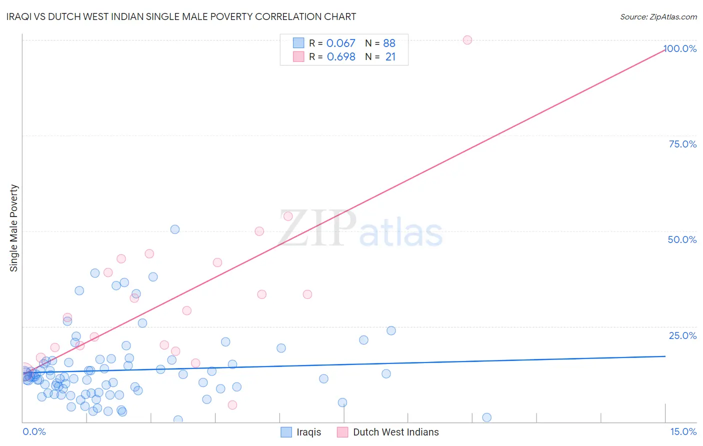 Iraqi vs Dutch West Indian Single Male Poverty