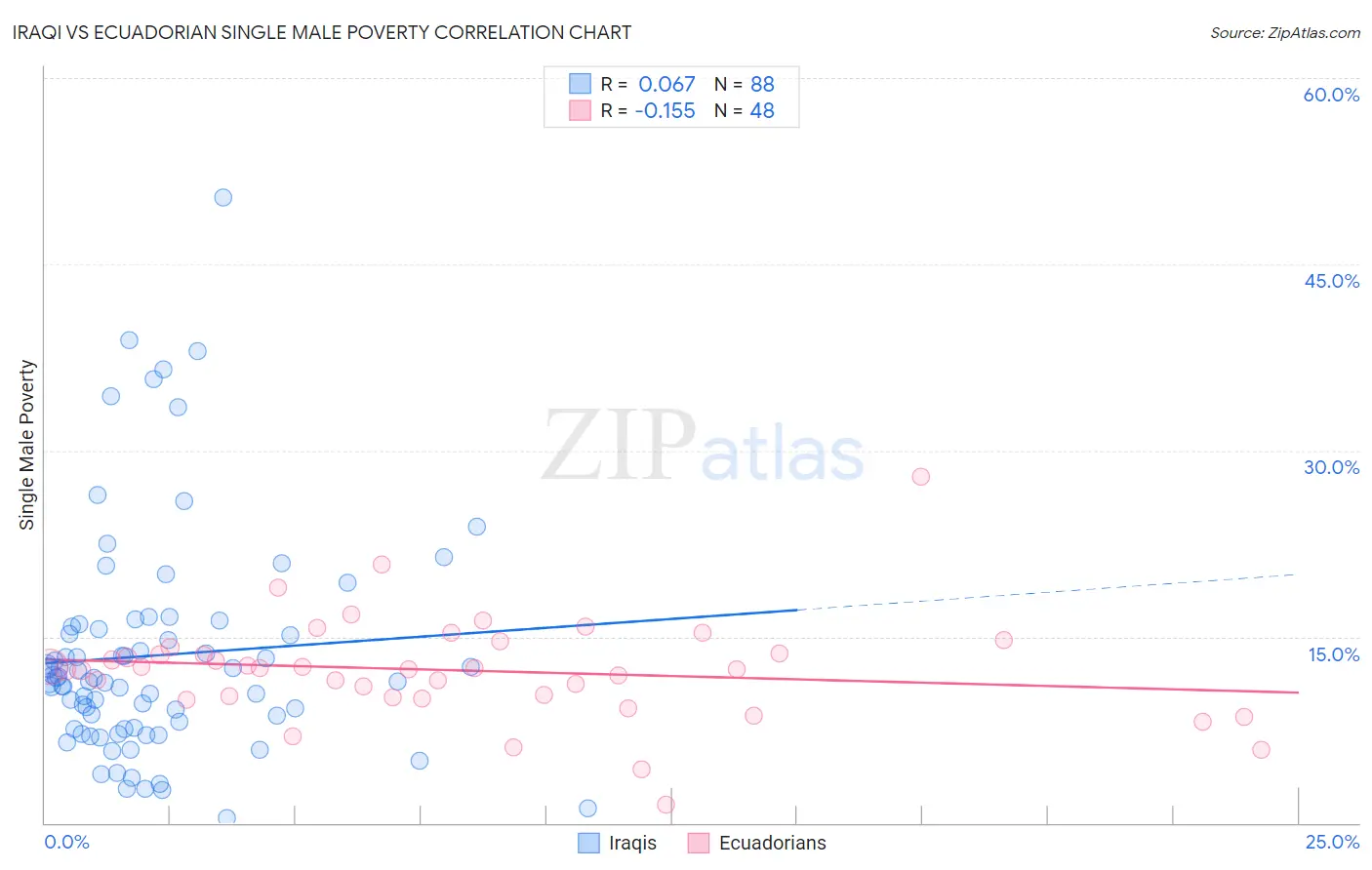 Iraqi vs Ecuadorian Single Male Poverty