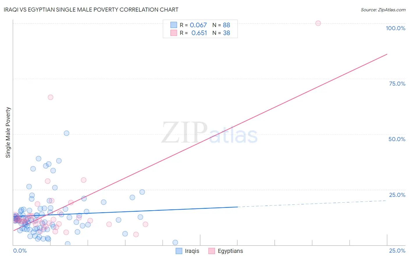 Iraqi vs Egyptian Single Male Poverty