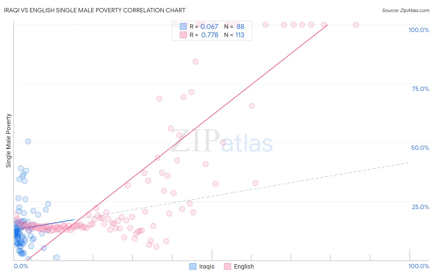 Iraqi vs English Single Male Poverty