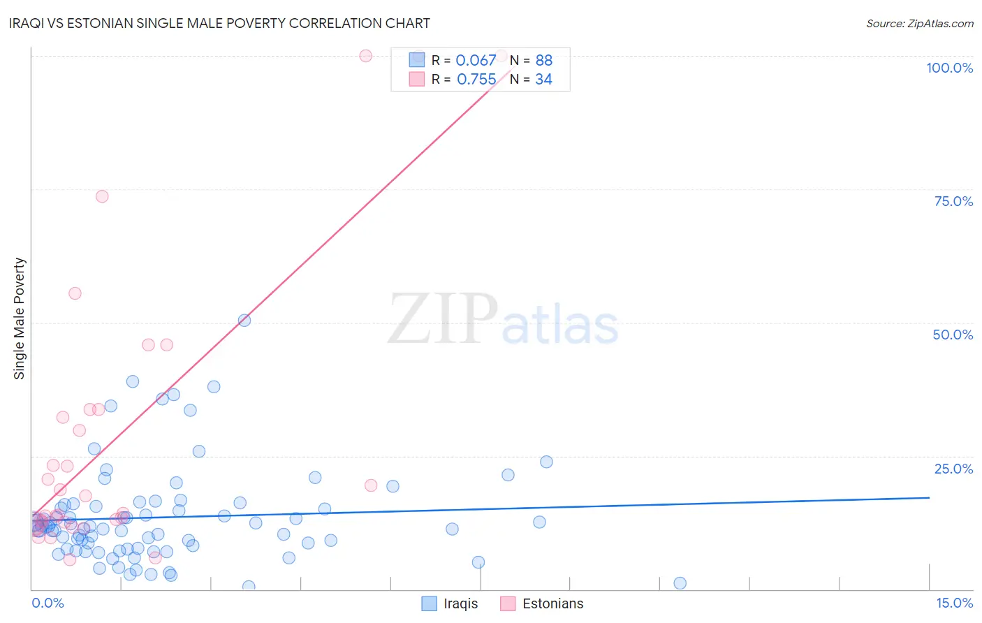 Iraqi vs Estonian Single Male Poverty