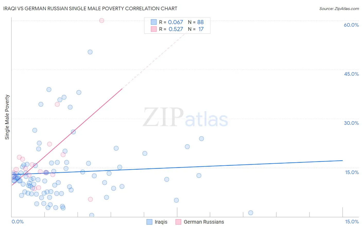 Iraqi vs German Russian Single Male Poverty