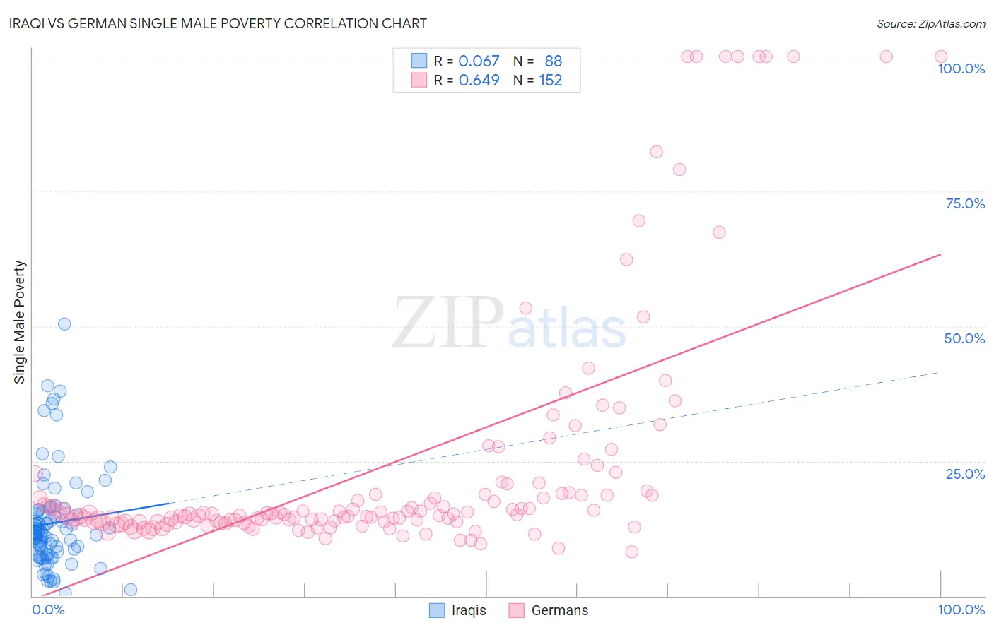 Iraqi vs German Single Male Poverty