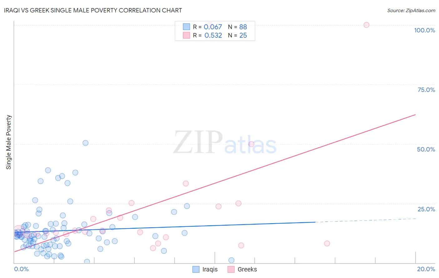 Iraqi vs Greek Single Male Poverty