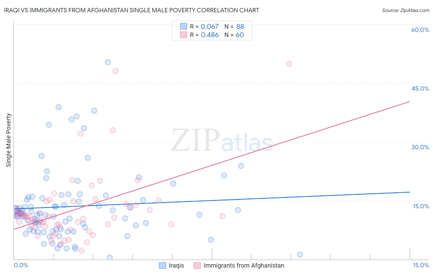 Iraqi vs Immigrants from Afghanistan Single Male Poverty