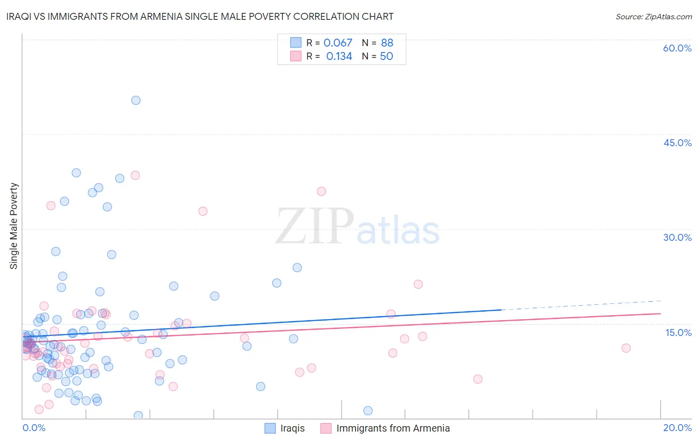 Iraqi vs Immigrants from Armenia Single Male Poverty