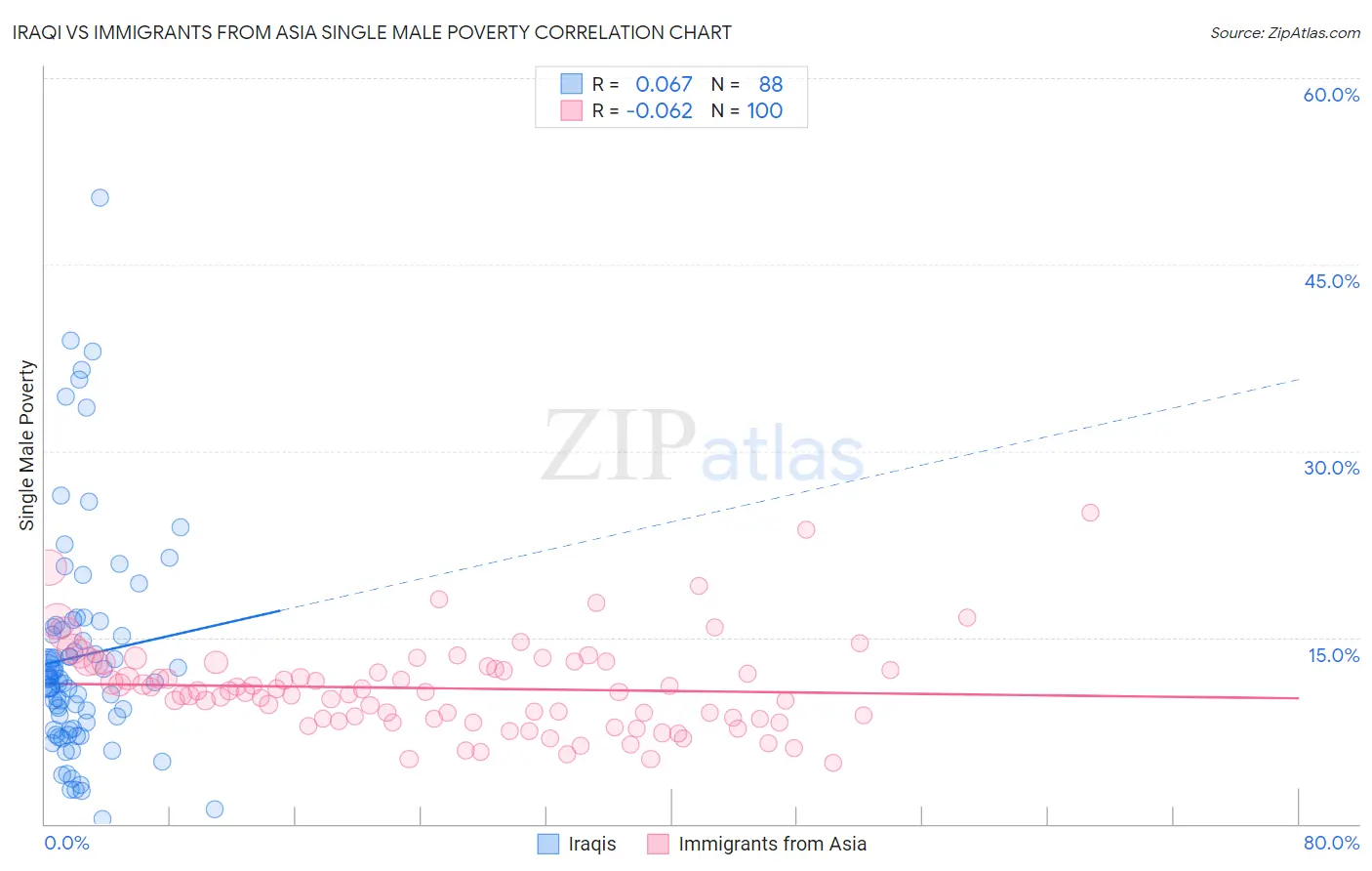 Iraqi vs Immigrants from Asia Single Male Poverty