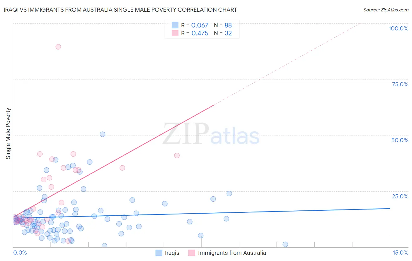 Iraqi vs Immigrants from Australia Single Male Poverty