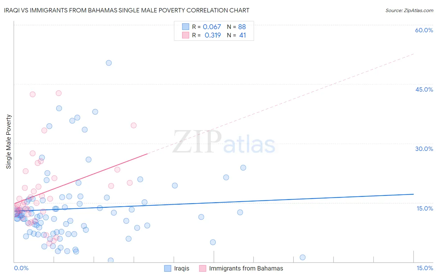 Iraqi vs Immigrants from Bahamas Single Male Poverty