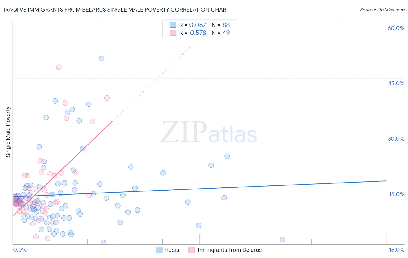 Iraqi vs Immigrants from Belarus Single Male Poverty