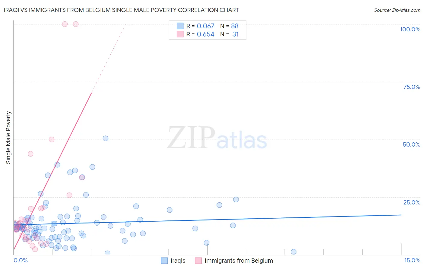 Iraqi vs Immigrants from Belgium Single Male Poverty