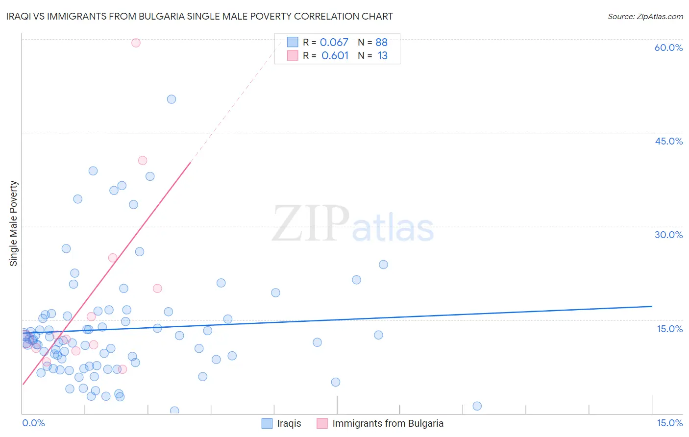 Iraqi vs Immigrants from Bulgaria Single Male Poverty