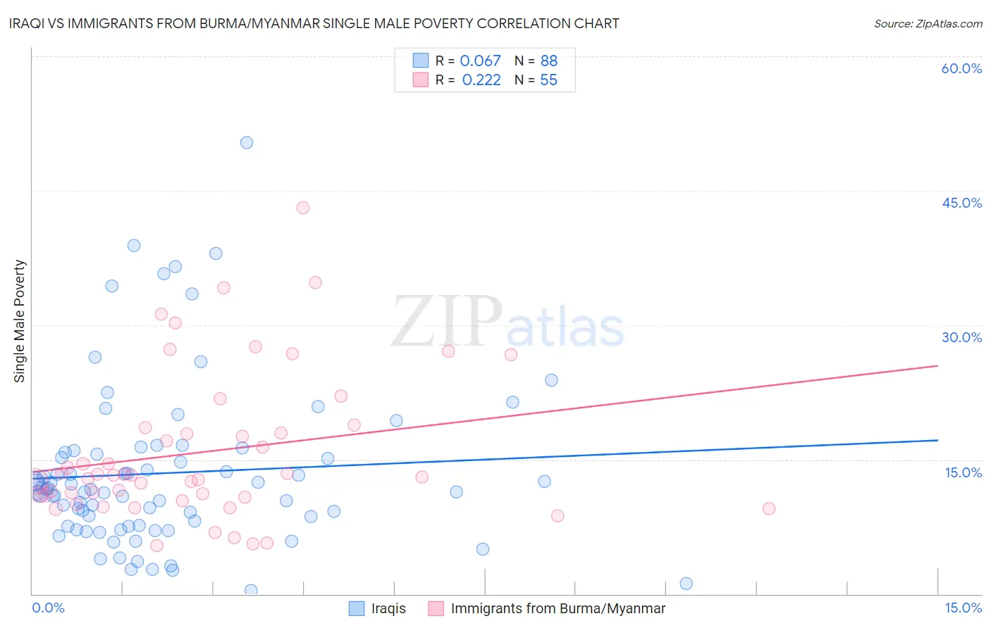 Iraqi vs Immigrants from Burma/Myanmar Single Male Poverty