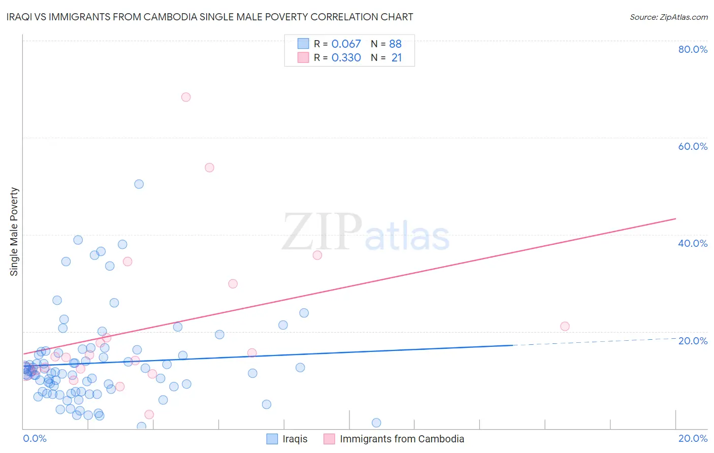 Iraqi vs Immigrants from Cambodia Single Male Poverty