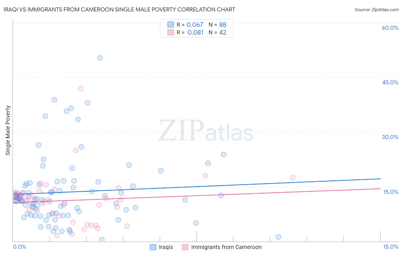 Iraqi vs Immigrants from Cameroon Single Male Poverty