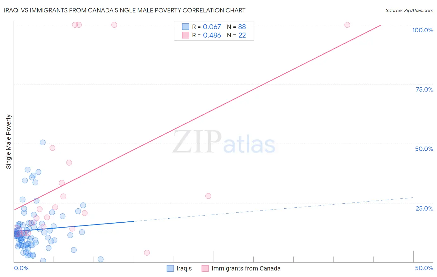 Iraqi vs Immigrants from Canada Single Male Poverty