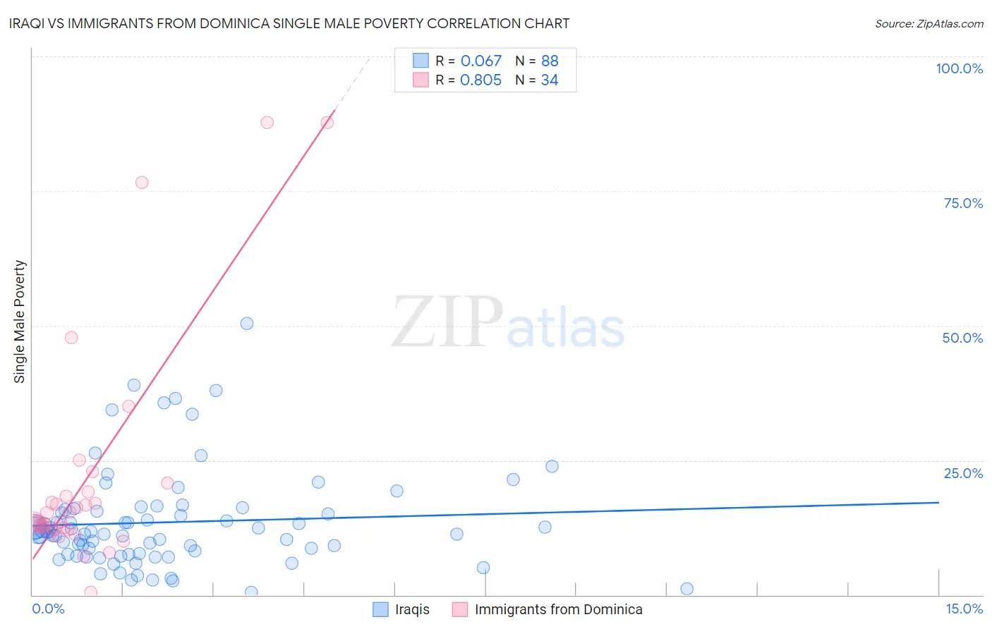 Iraqi vs Immigrants from Dominica Single Male Poverty