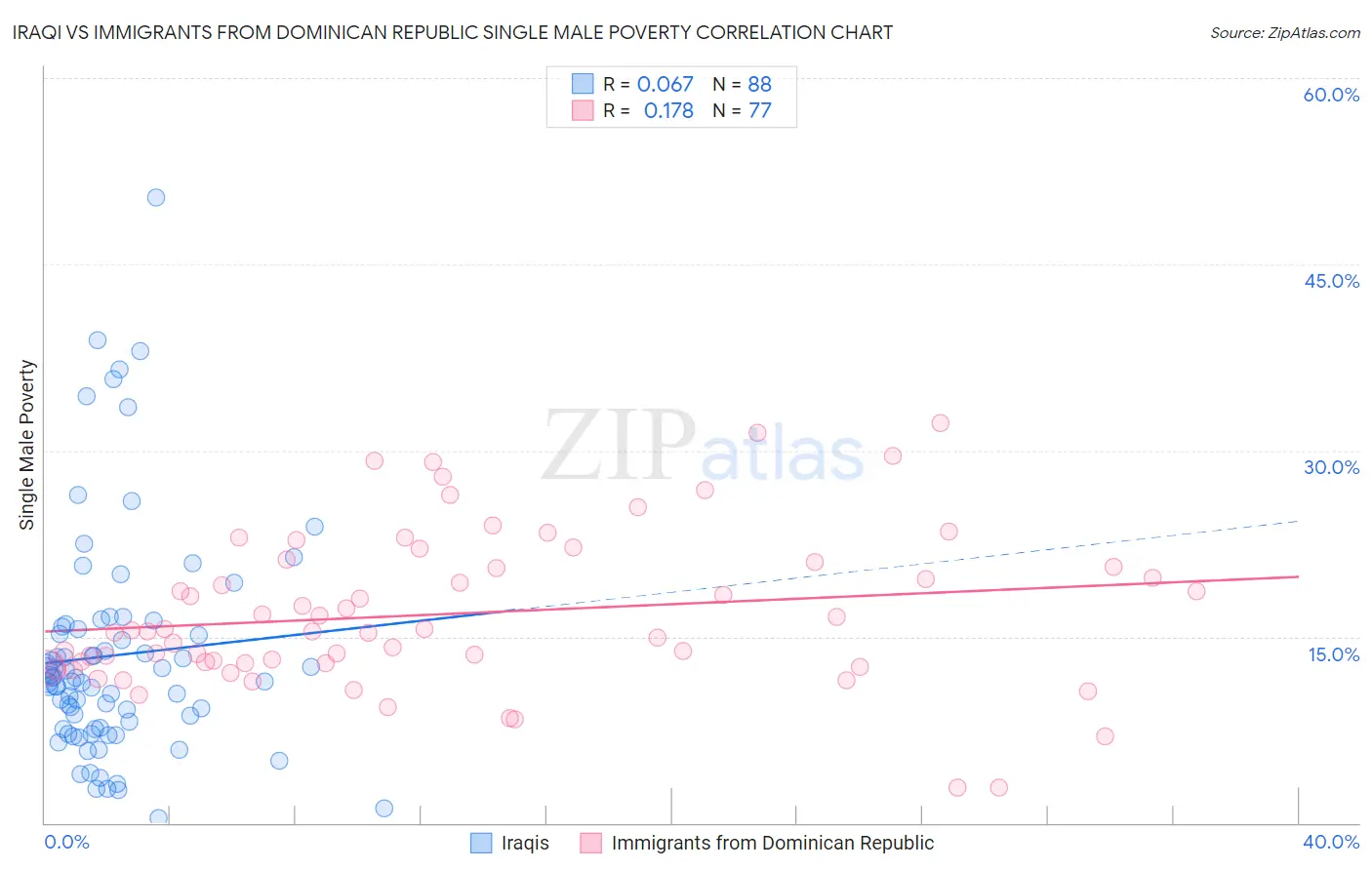 Iraqi vs Immigrants from Dominican Republic Single Male Poverty