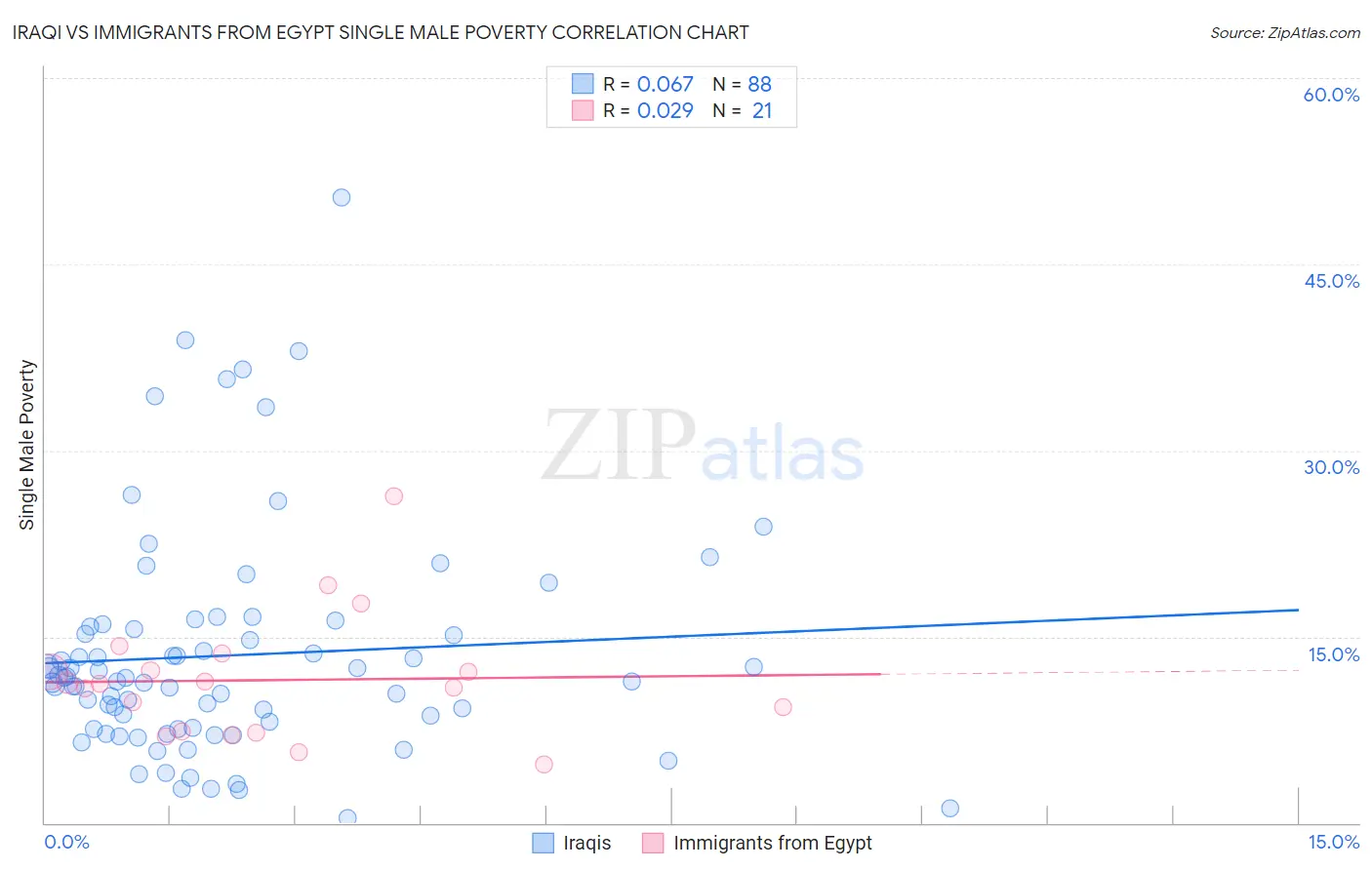 Iraqi vs Immigrants from Egypt Single Male Poverty