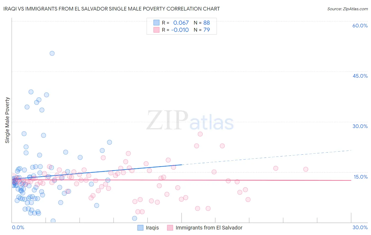 Iraqi vs Immigrants from El Salvador Single Male Poverty