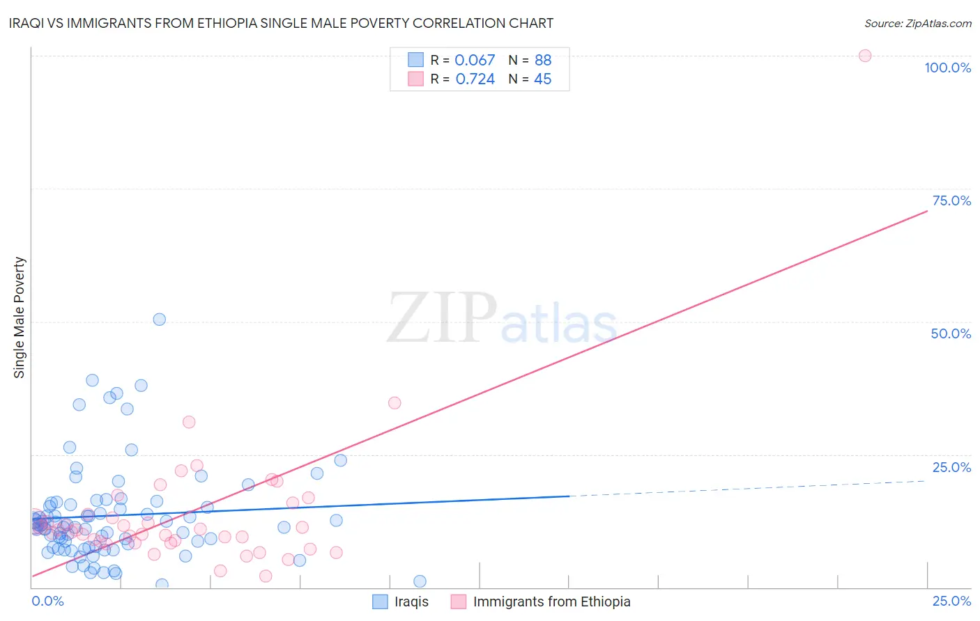 Iraqi vs Immigrants from Ethiopia Single Male Poverty