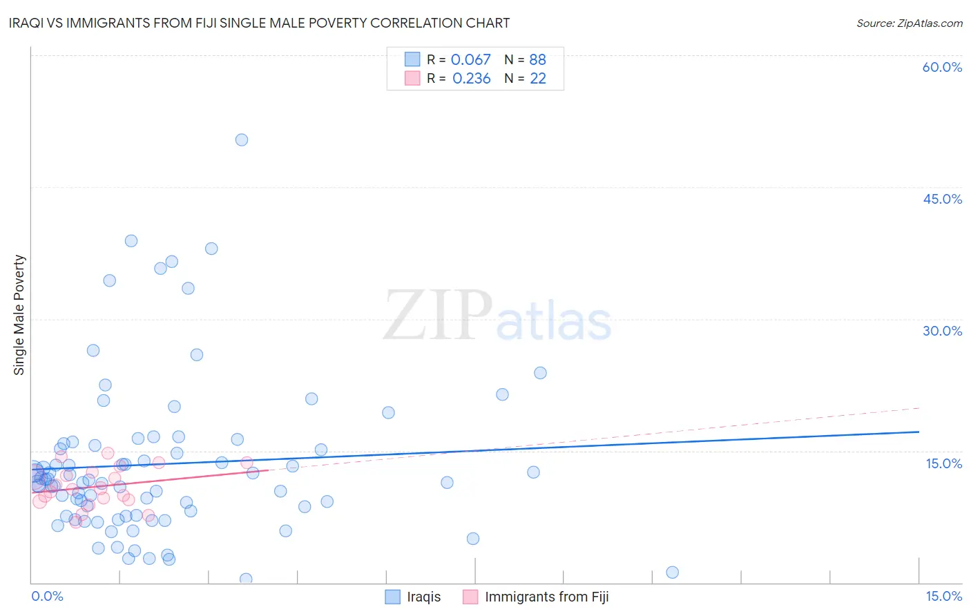 Iraqi vs Immigrants from Fiji Single Male Poverty