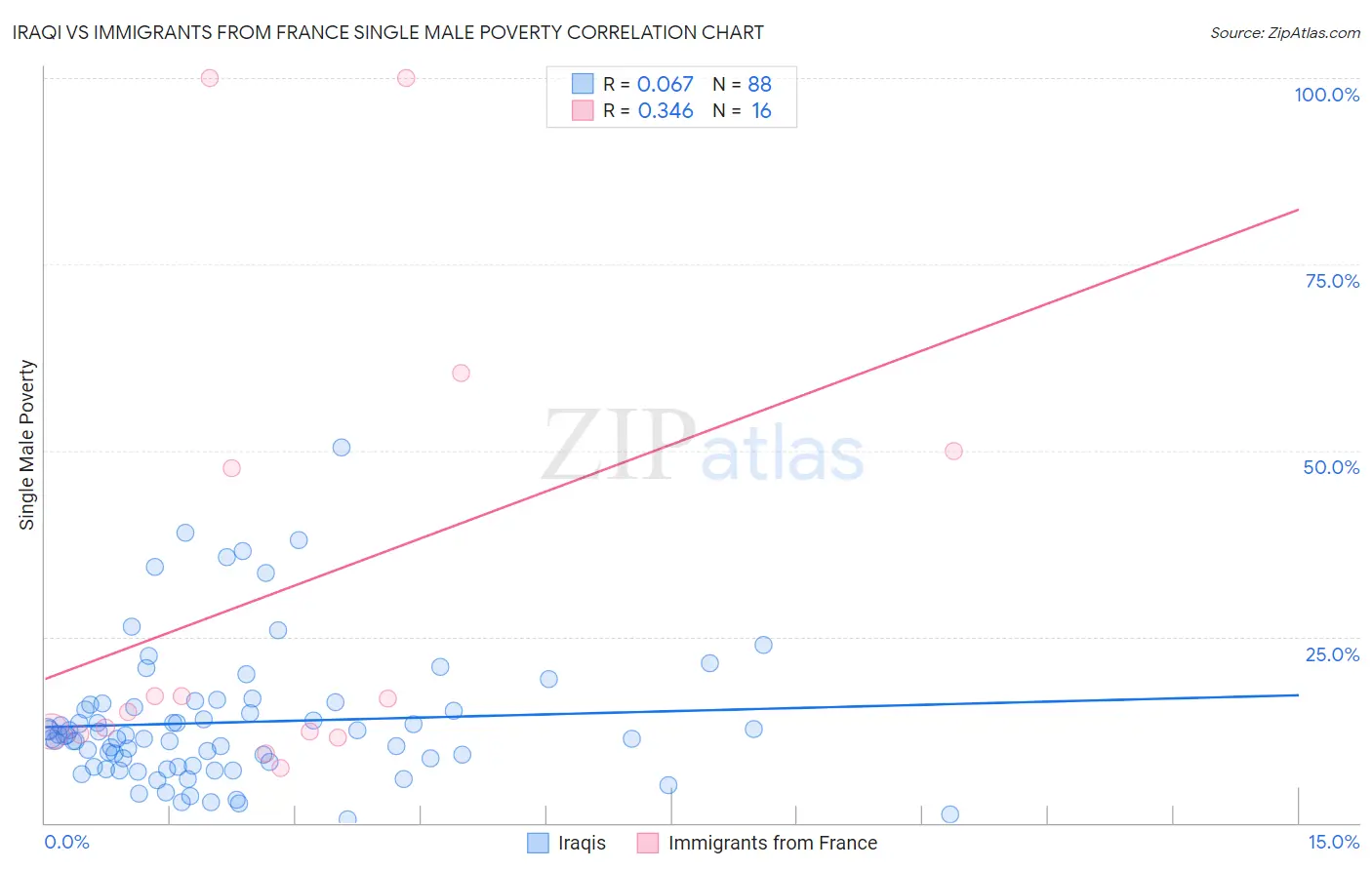 Iraqi vs Immigrants from France Single Male Poverty