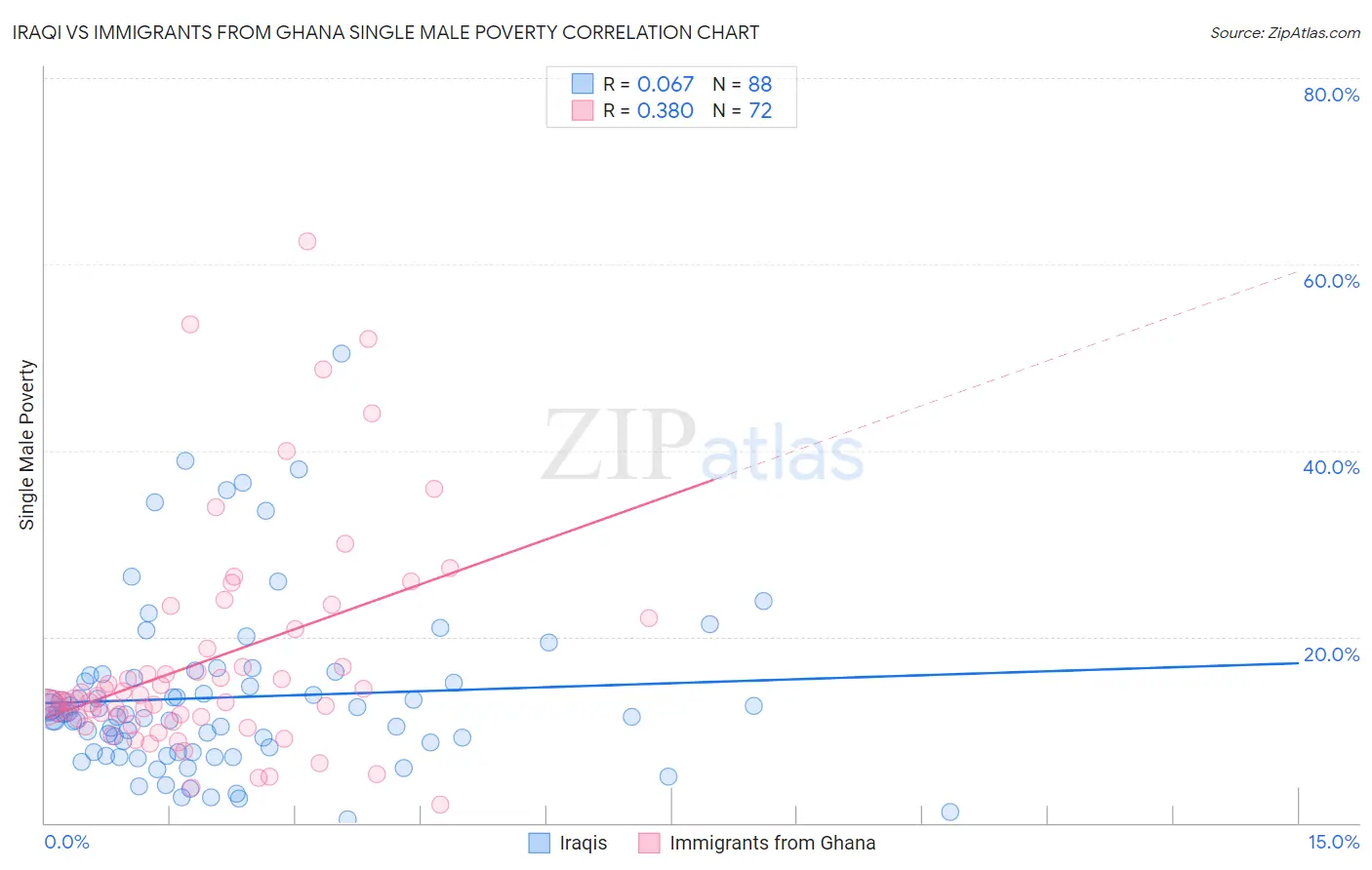 Iraqi vs Immigrants from Ghana Single Male Poverty