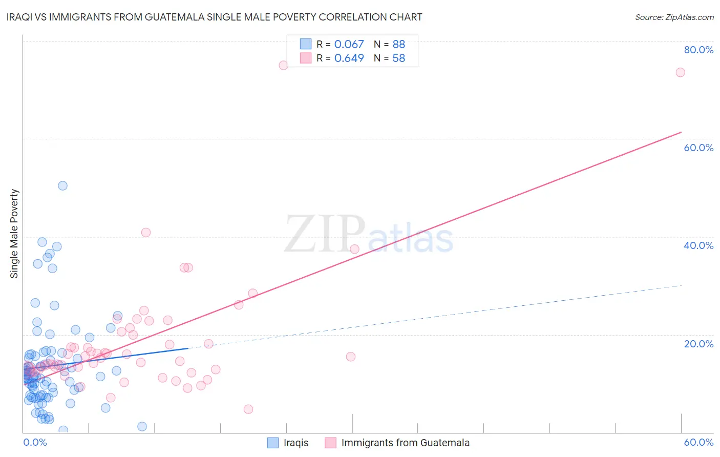 Iraqi vs Immigrants from Guatemala Single Male Poverty