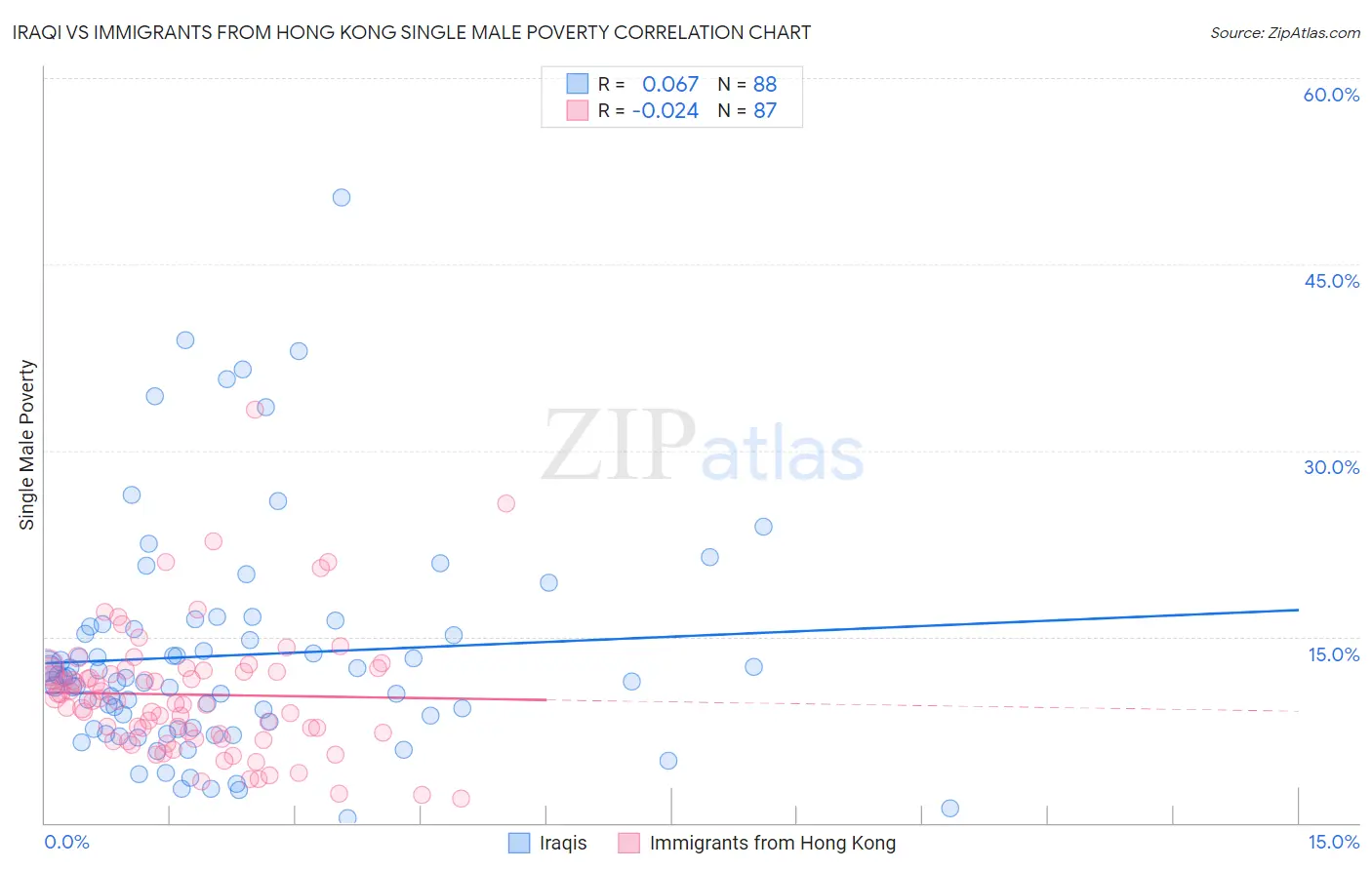 Iraqi vs Immigrants from Hong Kong Single Male Poverty