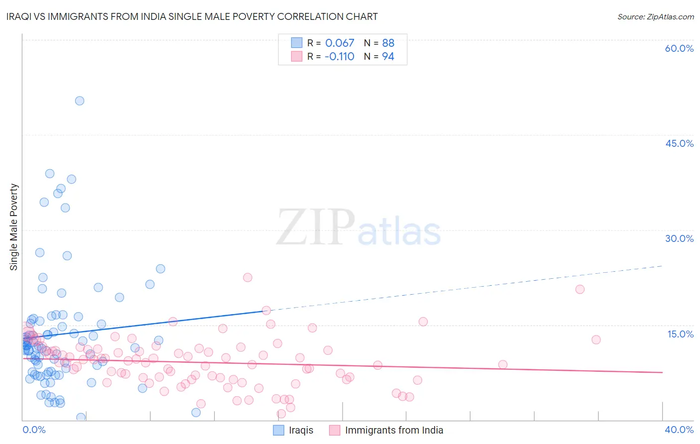 Iraqi vs Immigrants from India Single Male Poverty