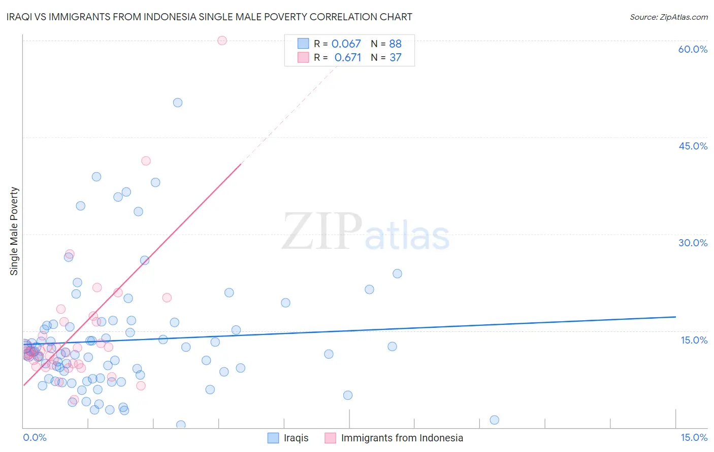 Iraqi vs Immigrants from Indonesia Single Male Poverty