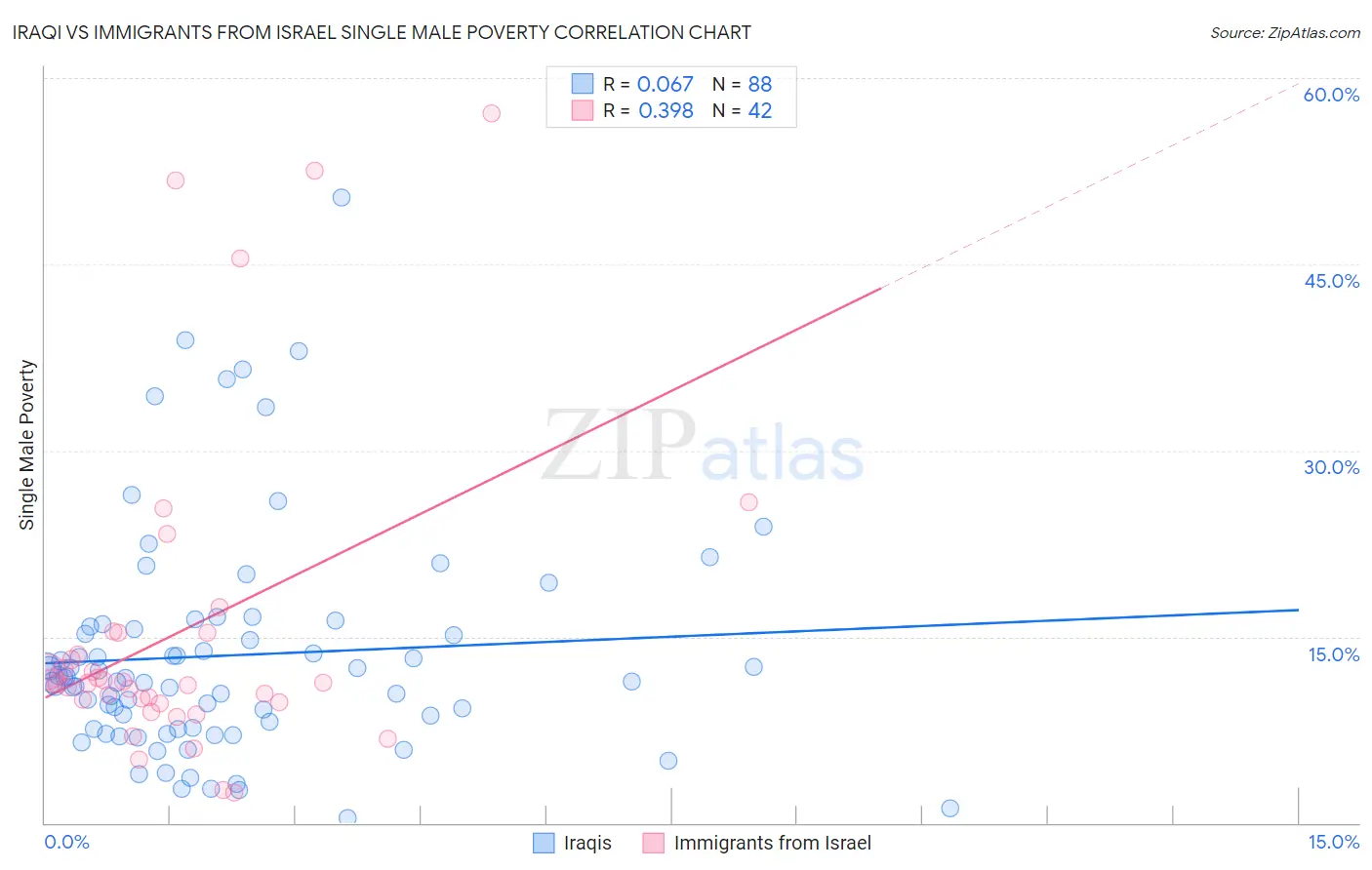 Iraqi vs Immigrants from Israel Single Male Poverty