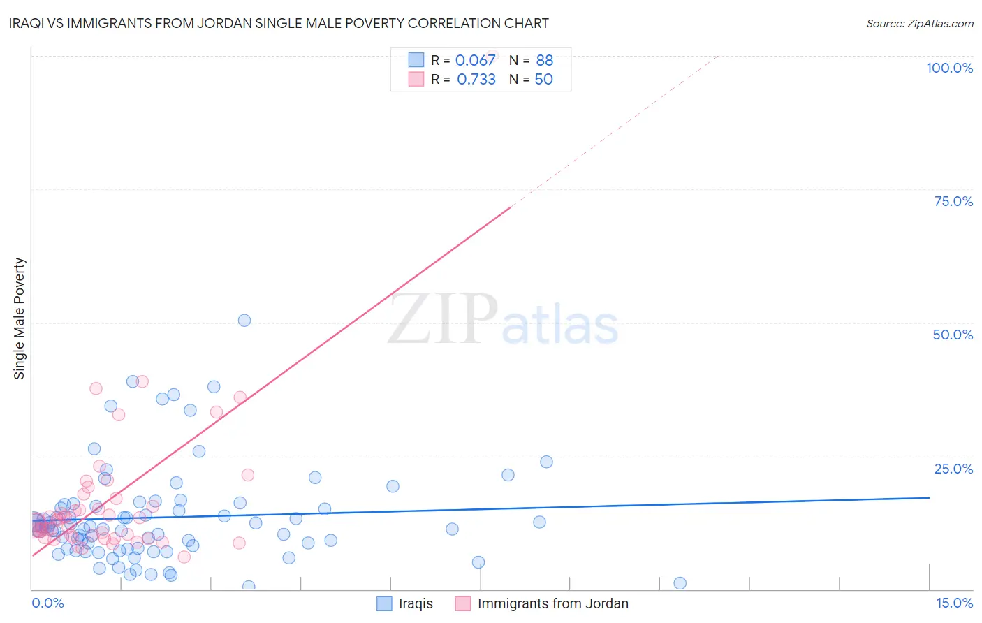 Iraqi vs Immigrants from Jordan Single Male Poverty