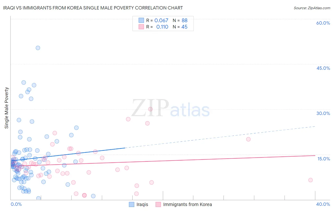 Iraqi vs Immigrants from Korea Single Male Poverty