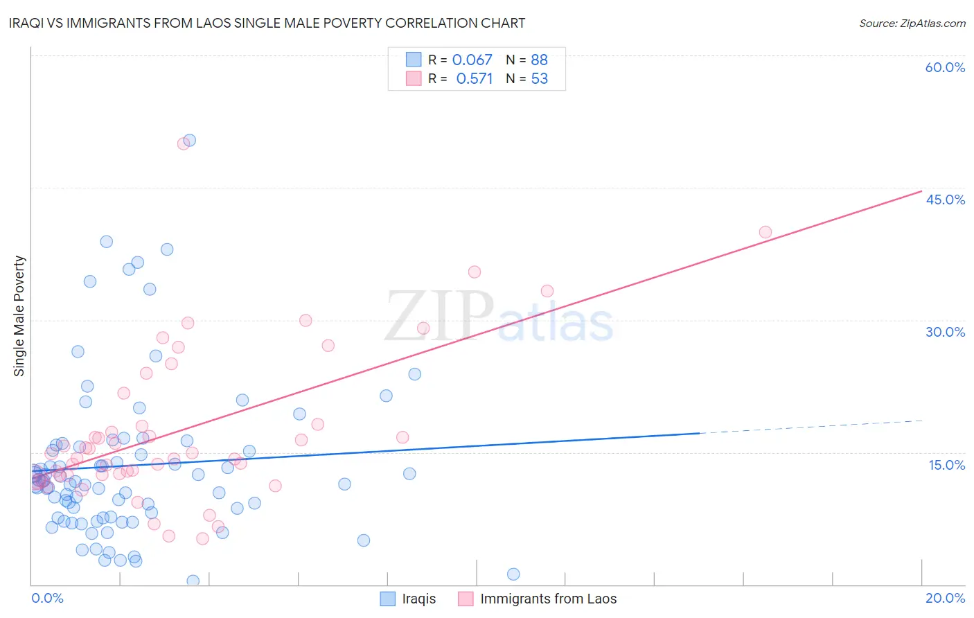 Iraqi vs Immigrants from Laos Single Male Poverty